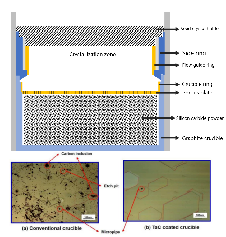 ເປັນຫຍັງການຂະຫຍາຍຕົວຂອງ Silicon carbide (SiC) PVT ບໍ່ສາມາດເຮັດໄດ້ໂດຍບໍ່ມີການເຄືອບ Tantalum Carbide (TaC)?